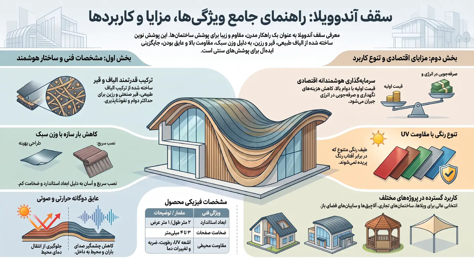 اینفوگرافیک سقف آندوویلا