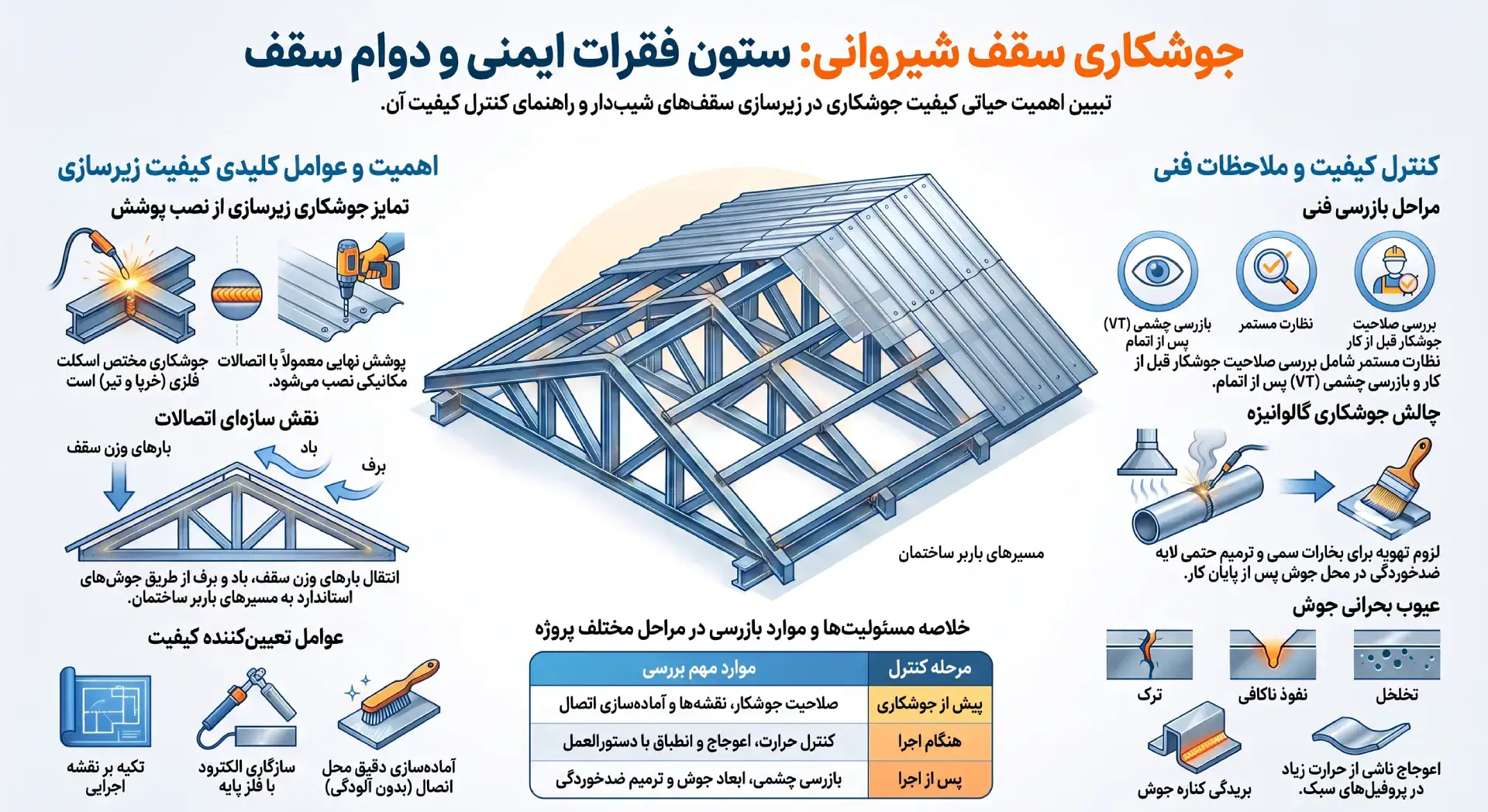 اینفوگرافیک جوشکاری سقف شیروانی