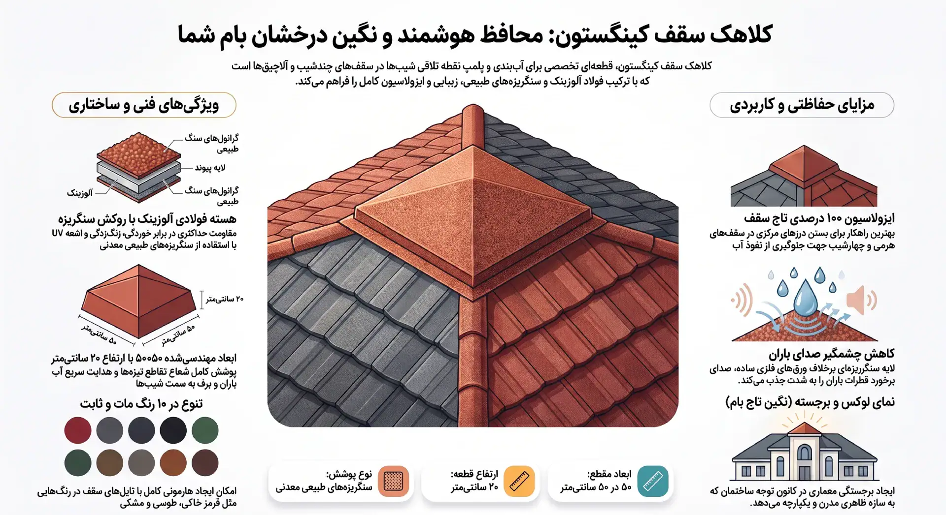 کلاهک سقف شیروانی کینگستون: نگین بام و نقطه اوج ایزولاسیون