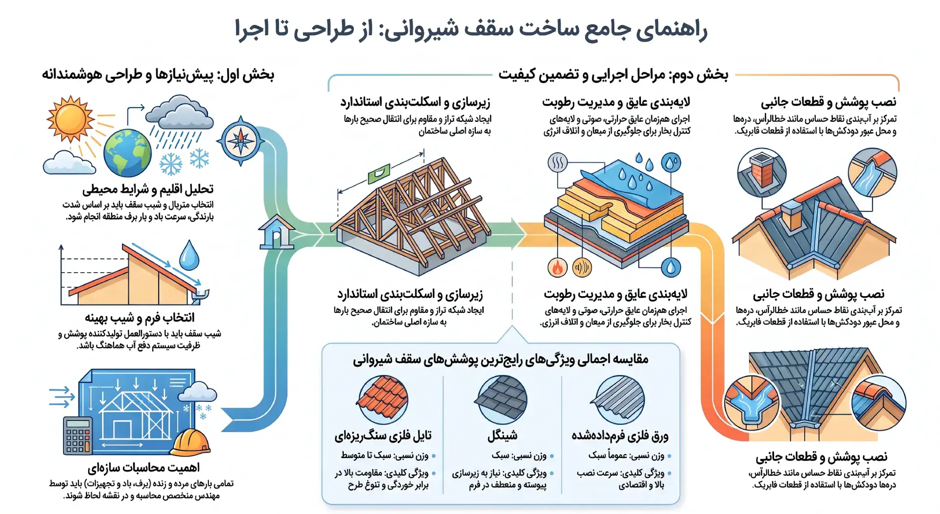 راهنمای تصویری جامع ساخت سقف شیروانی