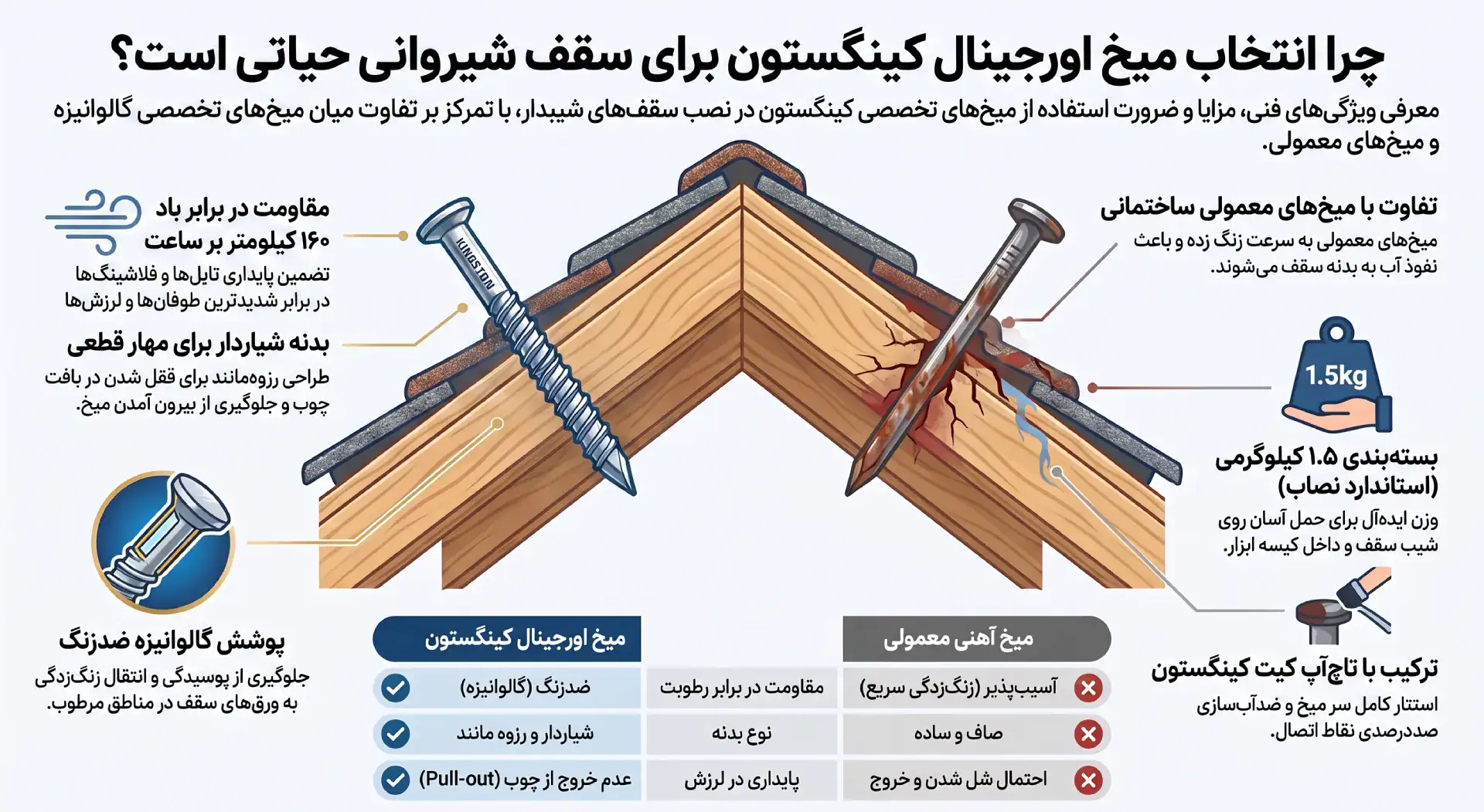 بسته میخ سقف شیروانی کینگستون: اتصال قدرتمند و مهار قطعی طوفان