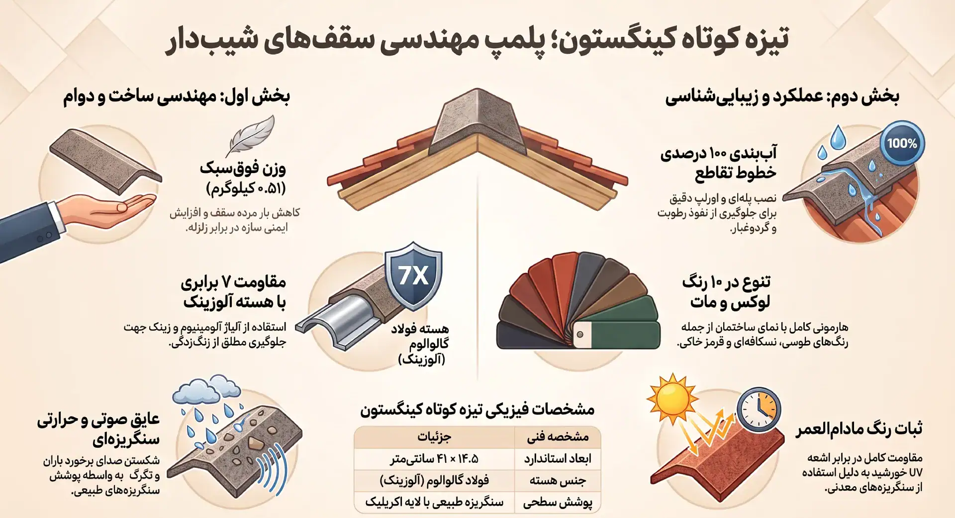 تیزه کوتاه سقف شیروانی کینگستون: اوج ظرافت و آببندی در خطوط تقاطع بام