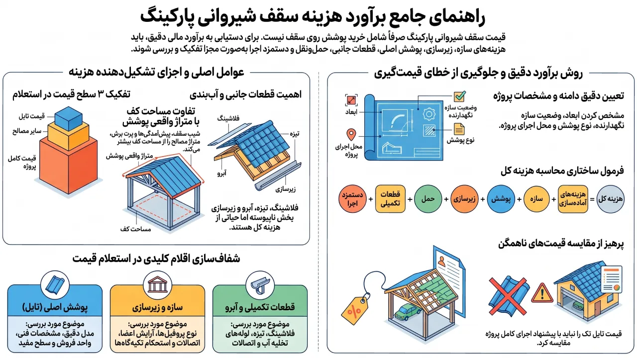 اینفوگرافیک جامع برآورد هزینه سقف شیروانی پارکینگ